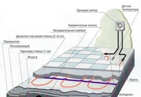 Aký druh poteru je potrebný pre teplú podlahu - odrody a postupná technológia nalievania